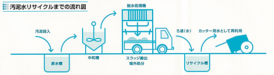 汚泥水リサイクルまでの流れ図